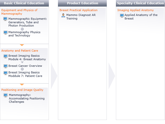 Analog Mammography Learning Path